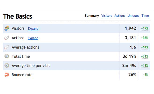 Website analytics results displayed in a chart.