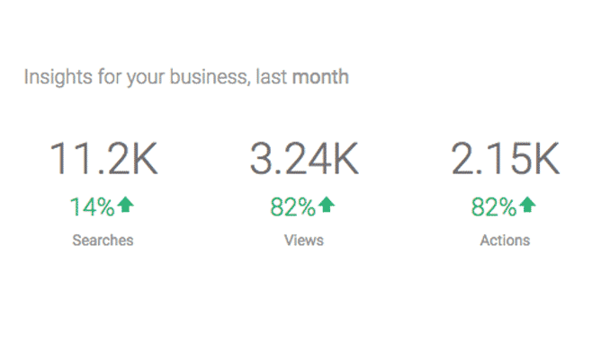 Google My Business insights results displayed in a line graph.