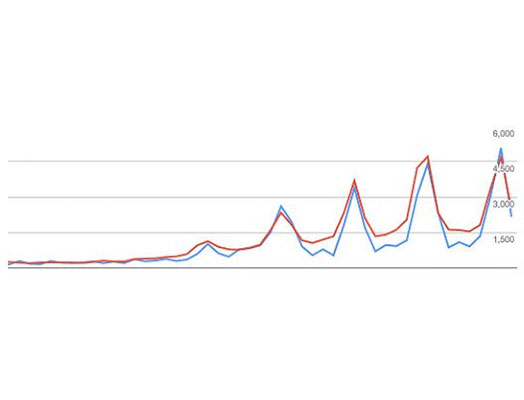 A chart showing an increasing line graph