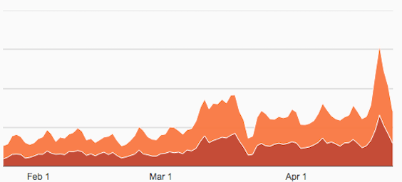 increase monthly visit