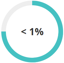 Less than one percent text in symbols and numbers in the middle of an incomplete circle