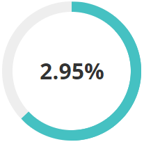 Two point ninety five percent text in symbols and numbers in the middle of an incomplete circle