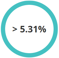 Less than five point thirty one percent in text in symbols and numbers in the middle of an incomplete circle