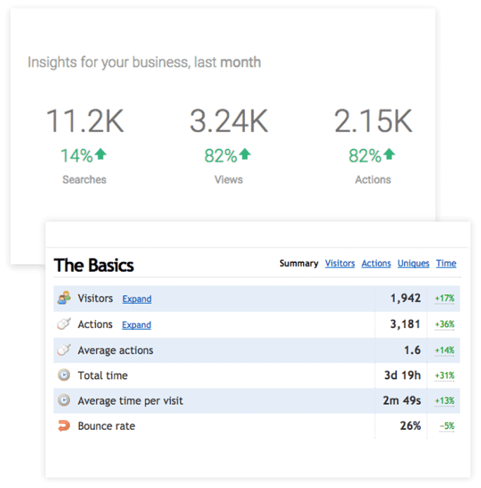 Insights for business overview